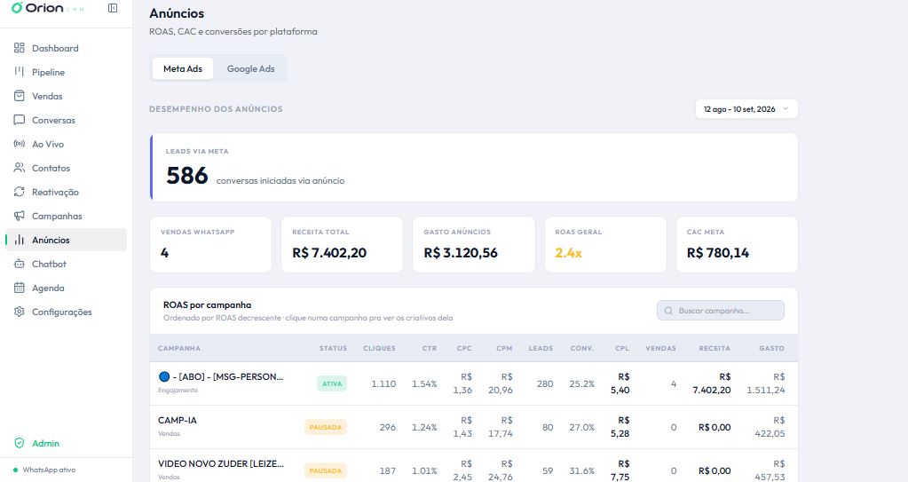 Tela de anúncios do Orion com ROAS geral, CAC e receita por campanha do Meta Ads