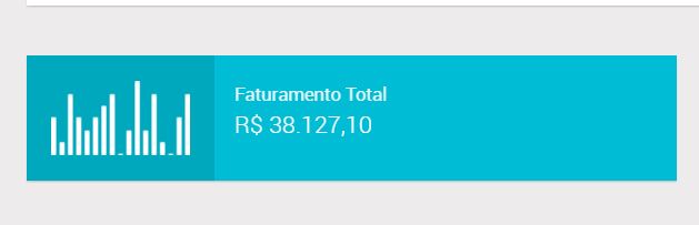 Painel mostrando faturamento total de R$ 38.127,10 em maio