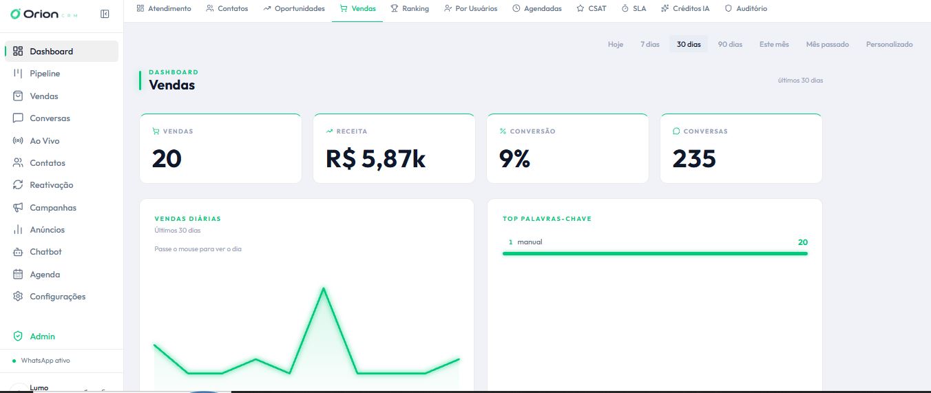 Painel de vendas do Orion com 20 vendas, R$ 5,87k de receita e 9% de conversão